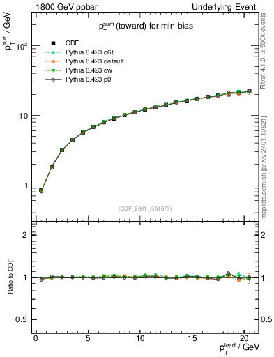Plot of sumpt-vs-pt-twrd in 1800 GeV ppbar collisions