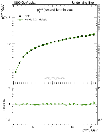 Plot of sumpt-vs-pt-twrd in 1800 GeV ppbar collisions