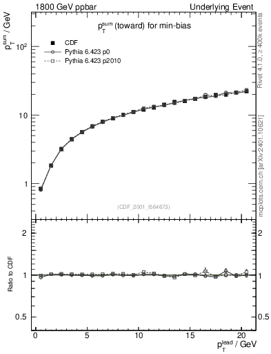 Plot of sumpt-vs-pt-twrd in 1800 GeV ppbar collisions