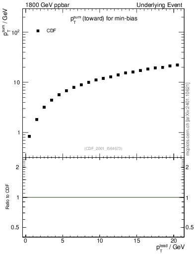 Plot of sumpt-vs-pt-twrd in 1800 GeV ppbar collisions