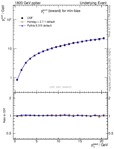 Plot of sumpt-vs-pt-twrd in 1800 GeV ppbar collisions