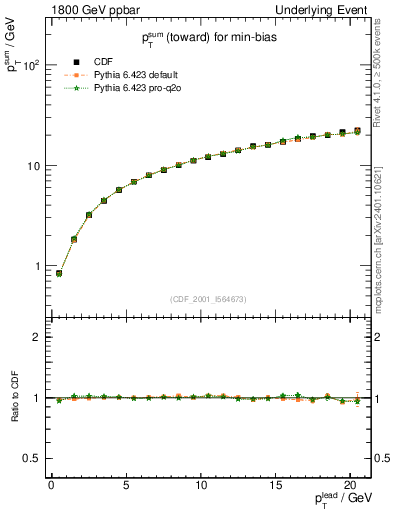 Plot of sumpt-vs-pt-twrd in 1800 GeV ppbar collisions