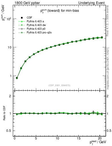 Plot of sumpt-vs-pt-twrd in 1800 GeV ppbar collisions