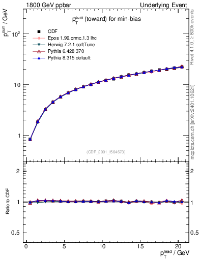 Plot of sumpt-vs-pt-twrd in 1800 GeV ppbar collisions