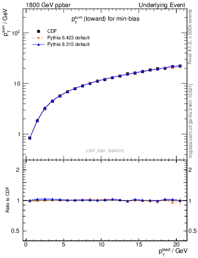 Plot of sumpt-vs-pt-twrd in 1800 GeV ppbar collisions