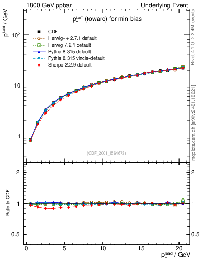 Plot of sumpt-vs-pt-twrd in 1800 GeV ppbar collisions