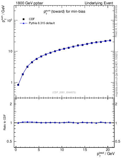 Plot of sumpt-vs-pt-twrd in 1800 GeV ppbar collisions