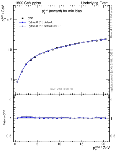 Plot of sumpt-vs-pt-twrd in 1800 GeV ppbar collisions