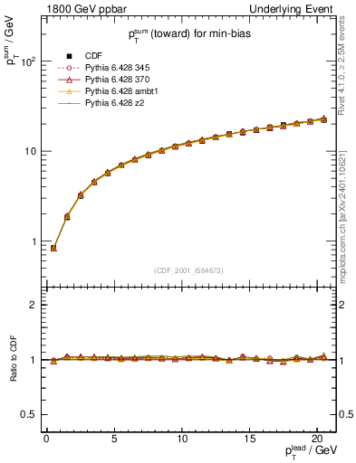 Plot of sumpt-vs-pt-twrd in 1800 GeV ppbar collisions