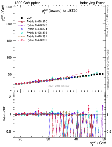 Plot of sumpt-vs-pt-twrd in 1800 GeV ppbar collisions