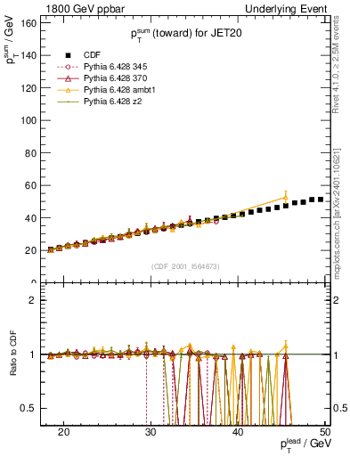 Plot of sumpt-vs-pt-twrd in 1800 GeV ppbar collisions
