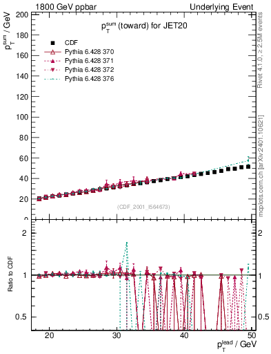 Plot of sumpt-vs-pt-twrd in 1800 GeV ppbar collisions