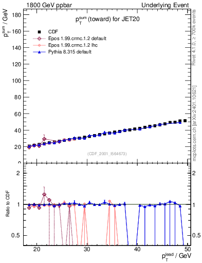 Plot of sumpt-vs-pt-twrd in 1800 GeV ppbar collisions