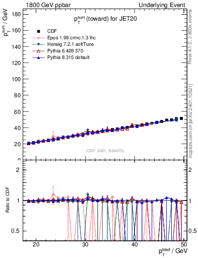 Plot of sumpt-vs-pt-twrd in 1800 GeV ppbar collisions