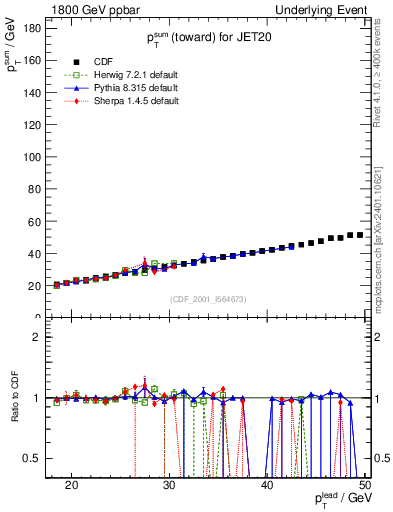 Plot of sumpt-vs-pt-twrd in 1800 GeV ppbar collisions