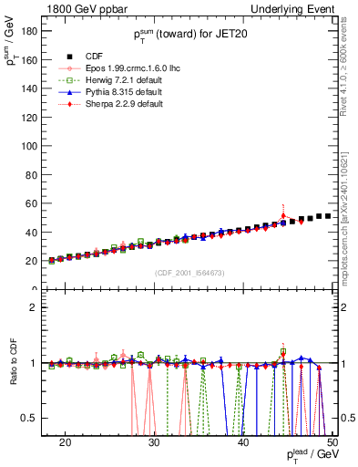 Plot of sumpt-vs-pt-twrd in 1800 GeV ppbar collisions