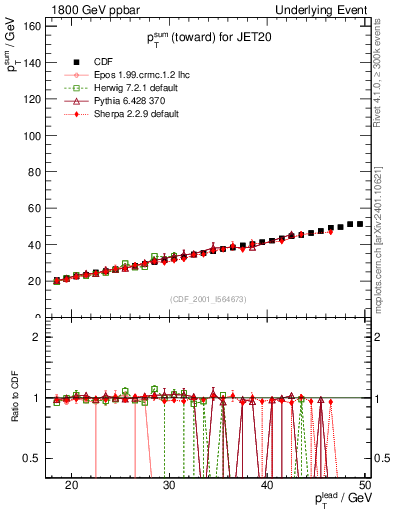 Plot of sumpt-vs-pt-twrd in 1800 GeV ppbar collisions