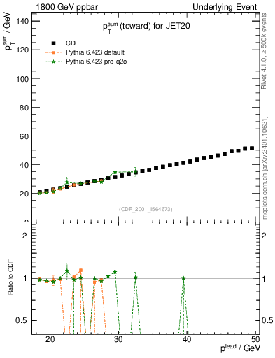 Plot of sumpt-vs-pt-twrd in 1800 GeV ppbar collisions