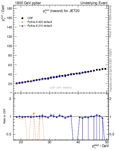 Plot of sumpt-vs-pt-twrd in 1800 GeV ppbar collisions