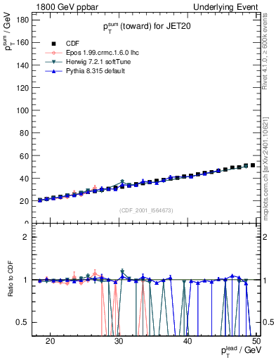 Plot of sumpt-vs-pt-twrd in 1800 GeV ppbar collisions