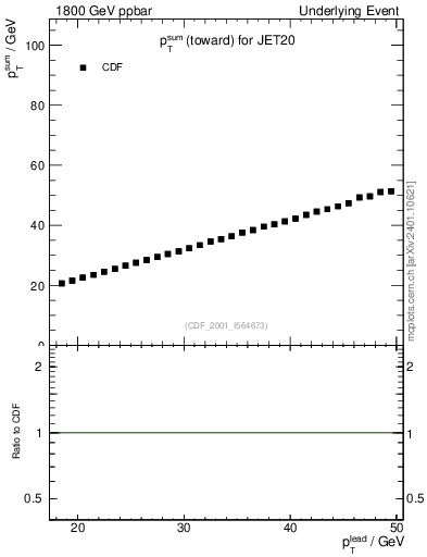 Plot of sumpt-vs-pt-twrd in 1800 GeV ppbar collisions