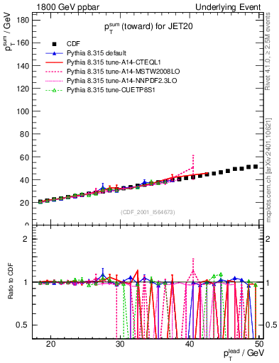 Plot of sumpt-vs-pt-twrd in 1800 GeV ppbar collisions
