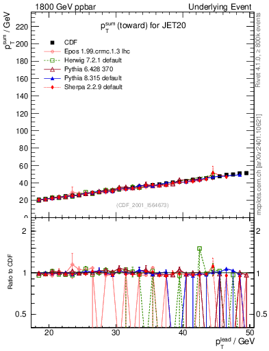 Plot of sumpt-vs-pt-twrd in 1800 GeV ppbar collisions