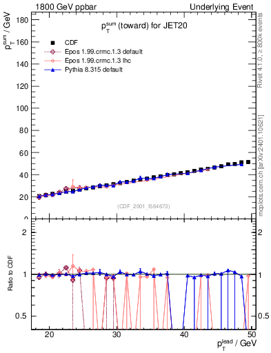 Plot of sumpt-vs-pt-twrd in 1800 GeV ppbar collisions