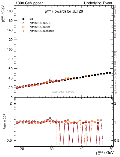 Plot of sumpt-vs-pt-twrd in 1800 GeV ppbar collisions