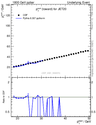 Plot of sumpt-vs-pt-twrd in 1800 GeV ppbar collisions
