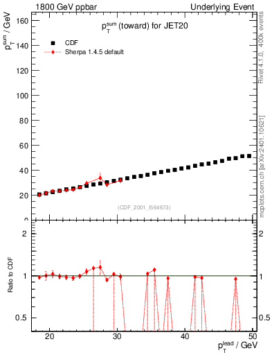 Plot of sumpt-vs-pt-twrd in 1800 GeV ppbar collisions