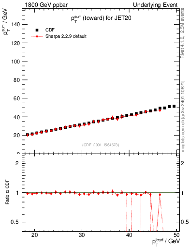 Plot of sumpt-vs-pt-twrd in 1800 GeV ppbar collisions