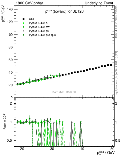 Plot of sumpt-vs-pt-twrd in 1800 GeV ppbar collisions