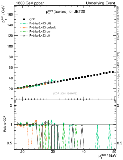 Plot of sumpt-vs-pt-twrd in 1800 GeV ppbar collisions