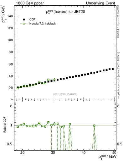 Plot of sumpt-vs-pt-twrd in 1800 GeV ppbar collisions