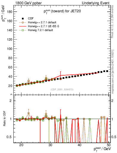 Plot of sumpt-vs-pt-twrd in 1800 GeV ppbar collisions