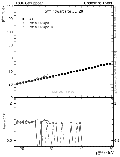 Plot of sumpt-vs-pt-twrd in 1800 GeV ppbar collisions