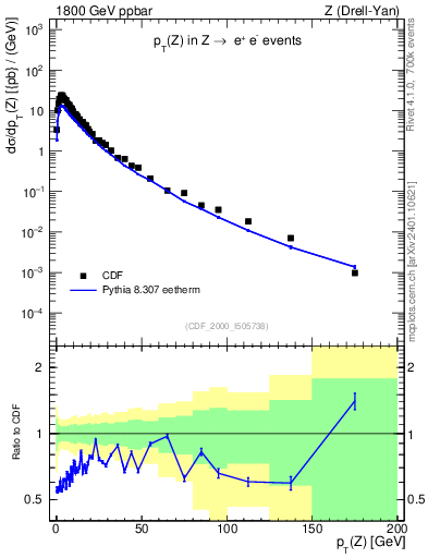 Plot of z.pt in 1800 GeV ppbar collisions