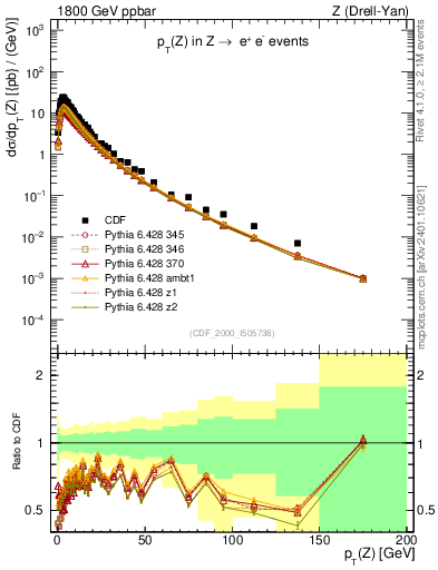 Plot of z.pt in 1800 GeV ppbar collisions