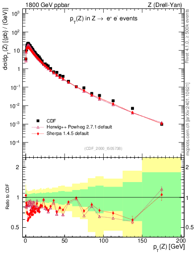Plot of z.pt in 1800 GeV ppbar collisions