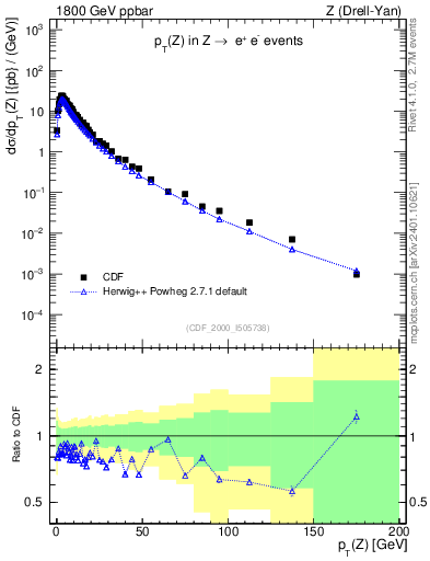 Plot of z.pt in 1800 GeV ppbar collisions