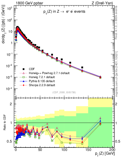Plot of z.pt in 1800 GeV ppbar collisions