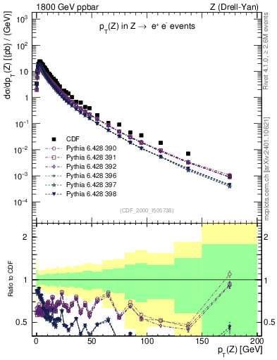Plot of z.pt in 1800 GeV ppbar collisions