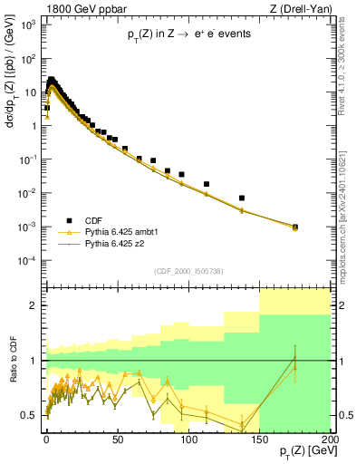 Plot of z.pt in 1800 GeV ppbar collisions