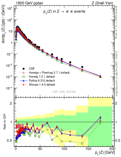 Plot of z.pt in 1800 GeV ppbar collisions