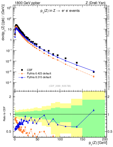 Plot of z.pt in 1800 GeV ppbar collisions