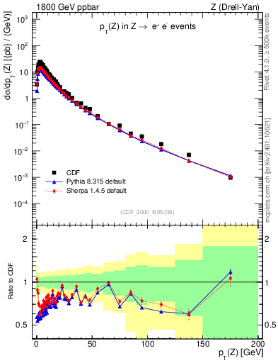 Plot of z.pt in 1800 GeV ppbar collisions