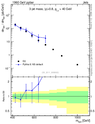 Plot of jjj.m in 1960 GeV ppbar collisions