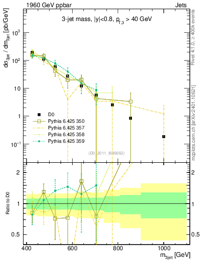 Plot of jjj.m in 1960 GeV ppbar collisions