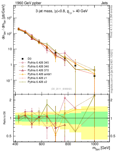 Plot of jjj.m in 1960 GeV ppbar collisions